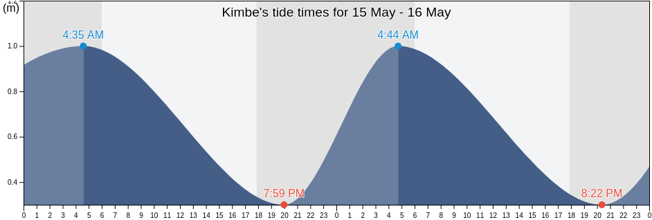 Kimbe, West New Britain, Papua New Guinea tide chart