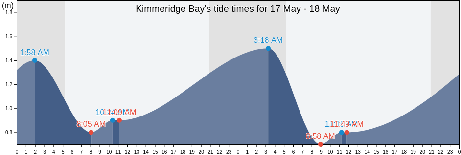 Kimmeridge Bay, England, United Kingdom tide chart