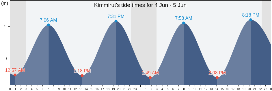 Kimmirut, Nord-du-Quebec, Quebec, Canada tide chart