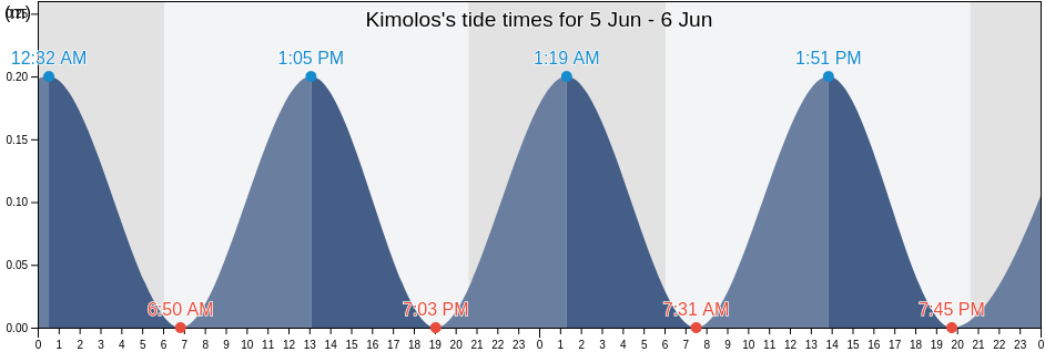 Kimolos, Nomos Kykladon, South Aegean, Greece tide chart