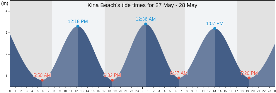 Kina Beach, Nelson, New Zealand tide chart