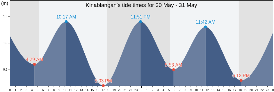 Kinablangan, Province of Davao Oriental, Davao, Philippines tide chart