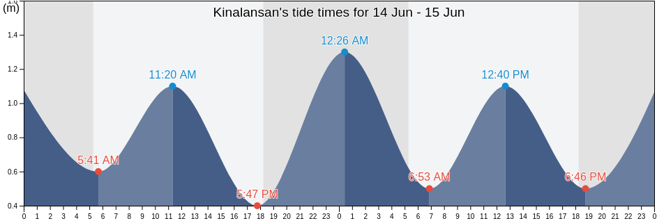 Kinalansan, Province of Camarines Sur, Bicol, Philippines tide chart