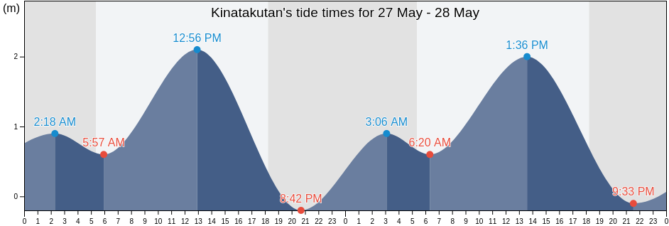 Kinatakutan, Province of Quezon, Calabarzon, Philippines tide chart