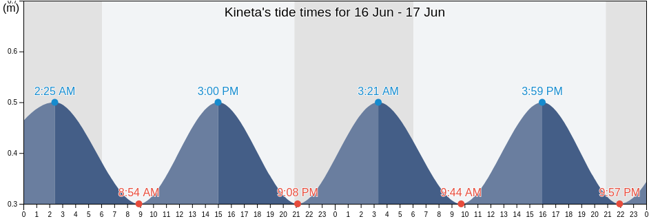Kineta, Nomos Attikis, Attica, Greece tide chart