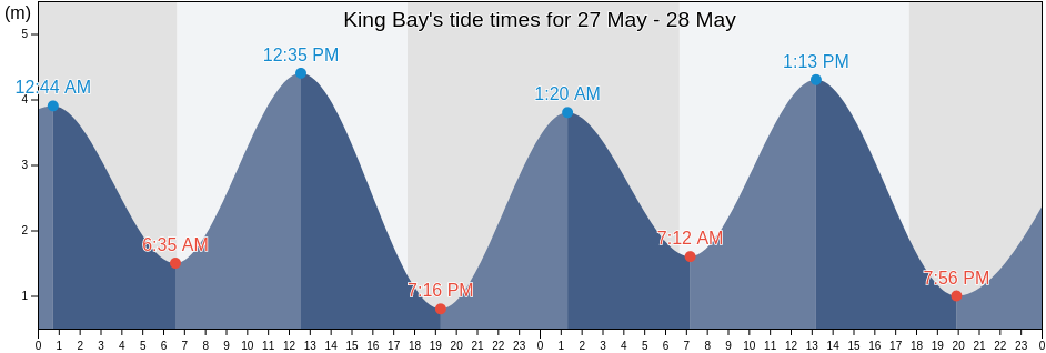 King Bay, Western Australia, Australia tide chart