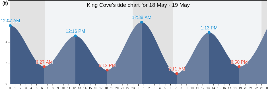 King Cove, Aleutians East Borough, Alaska, United States tide chart