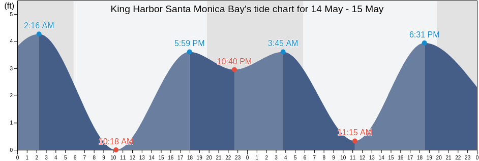 King Harbor Santa Monica Bay, Los Angeles County, California, United States tide chart