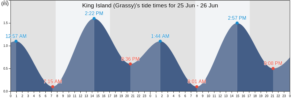King Island (Grassy), King Island, Tasmania, Australia tide chart