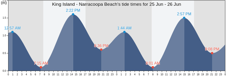 King Island - Narracoopa Beach, King Island, Tasmania, Australia tide chart