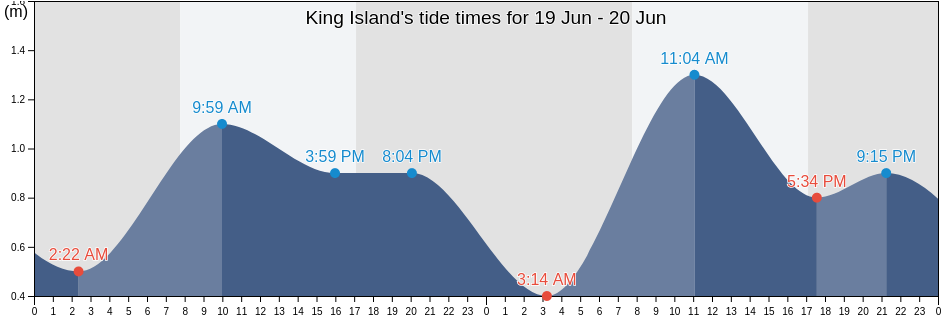 King Island, King Island, Tasmania, Australia tide chart
