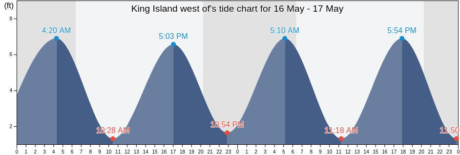 King Island west of, Chatham County, Georgia, United States tide chart