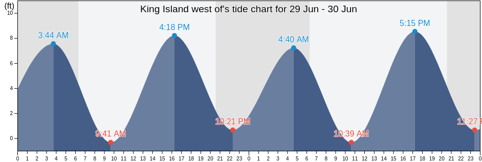 King Island west of, Chatham County, Georgia, United States tide chart