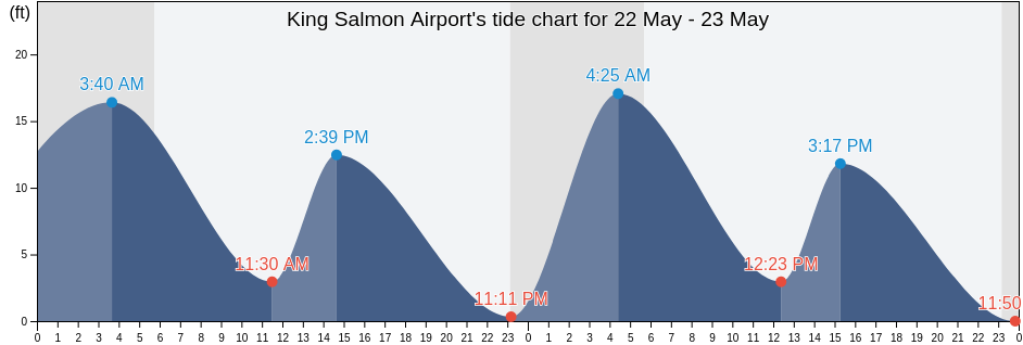 King Salmon Airport, Bristol Bay Borough, Alaska, United States tide chart