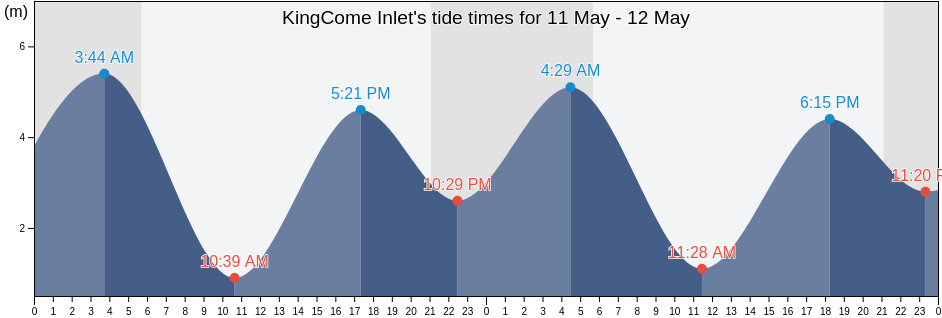 KingCome Inlet, Central Coast Regional District, British Columbia, Canada tide chart
