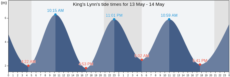 King's Lynn, Norfolk, England, United Kingdom tide chart