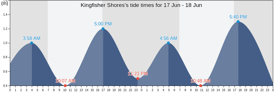 Kingfisher Shores, Central Coast, New South Wales, Australia tide chart