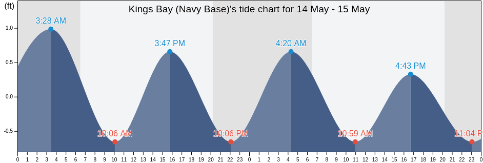 Kings Bay (Navy Base), Camden County, Georgia, United States tide chart