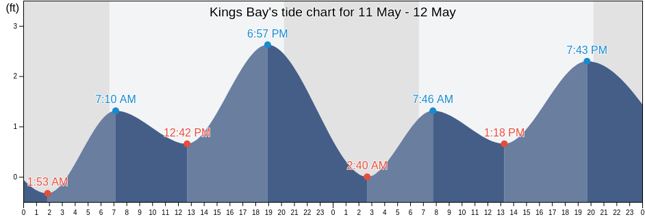Kings Bay, Citrus County, Florida, United States tide chart