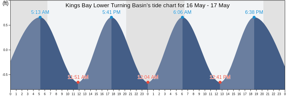 Kings Bay Lower Turning Basin, Camden County, Georgia, United States tide chart