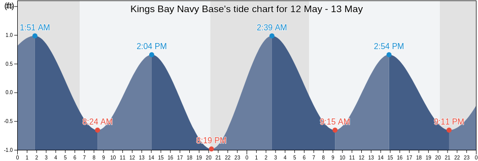 Kings Bay Navy Base, Camden County, Georgia, United States tide chart