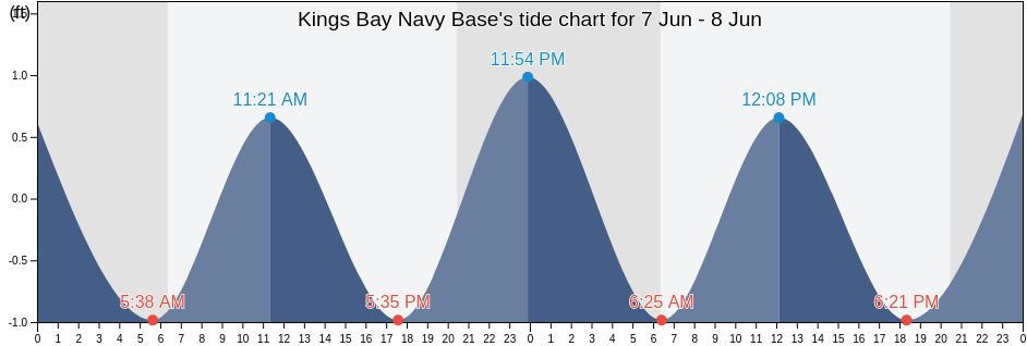 Kings Bay Navy Base, Camden County, Georgia, United States tide chart
