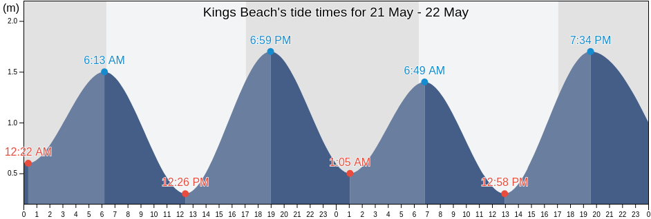 Kings Beach, Sunshine Coast, Queensland, Australia tide chart