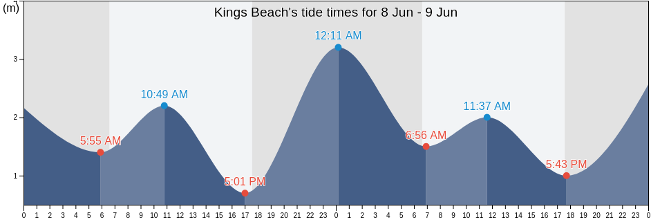 Kings Beach, Whitsunday, Queensland, Australia tide chart