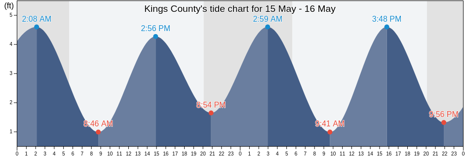 Kings County, New York, United States tide chart