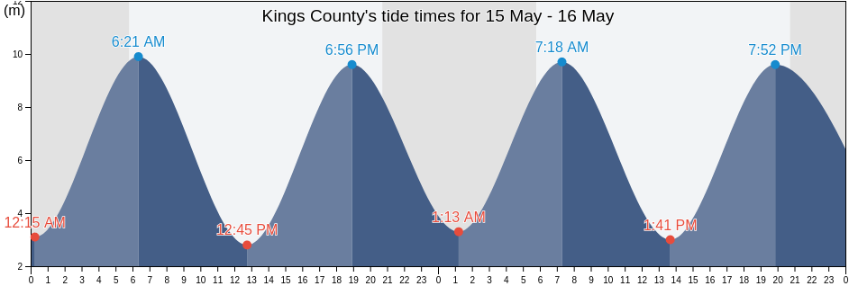 Kings County, Nova Scotia, Canada tide chart