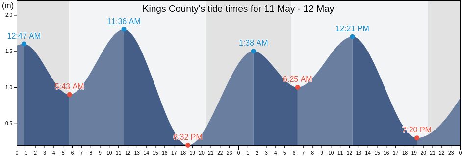 Kings County, Prince Edward Island, Canada tide chart