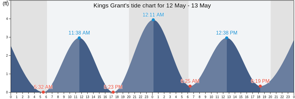 Kings Grant, New Hanover County, North Carolina, United States tide chart