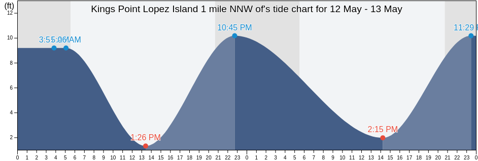 Kings Point Lopez Island 1 mile NNW of, San Juan County, Washington, United States tide chart