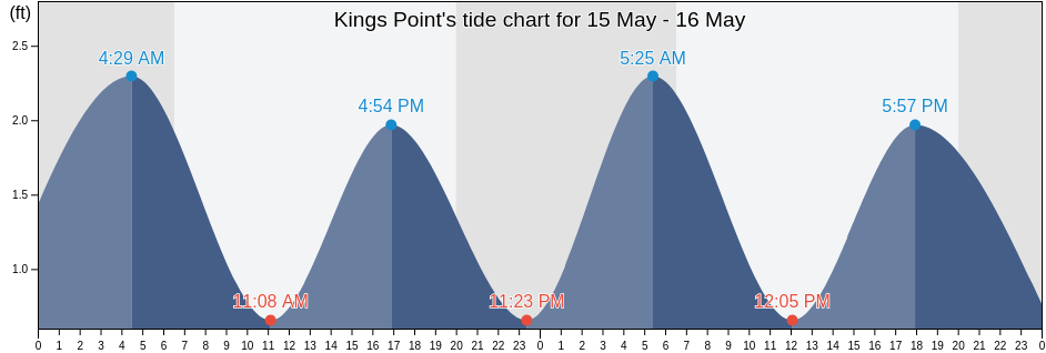 Kings Point, Palm Beach County, Florida, United States tide chart