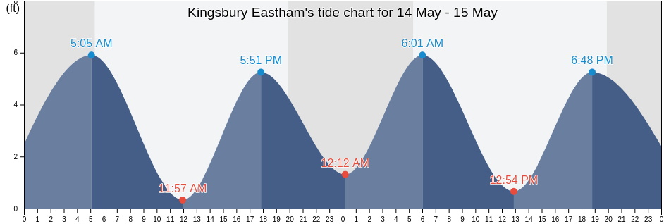 Kingsbury Eastham, Barnstable County, Massachusetts, United States tide chart