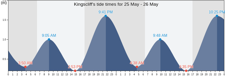 Kingscliff, Tweed, New South Wales, Australia tide chart