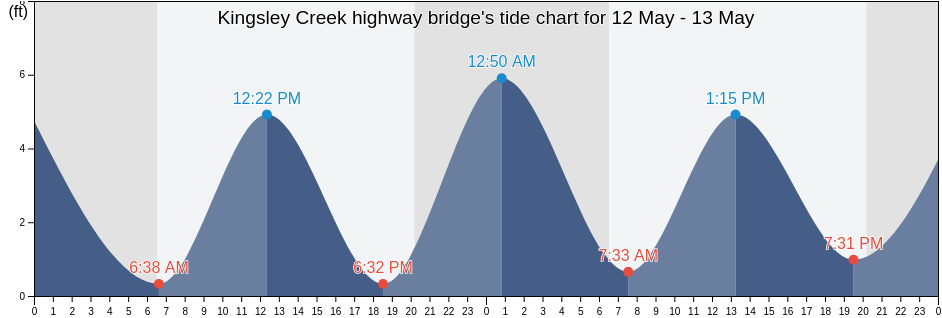 Kingsley Creek highway bridge, Camden County, Georgia, United States tide chart