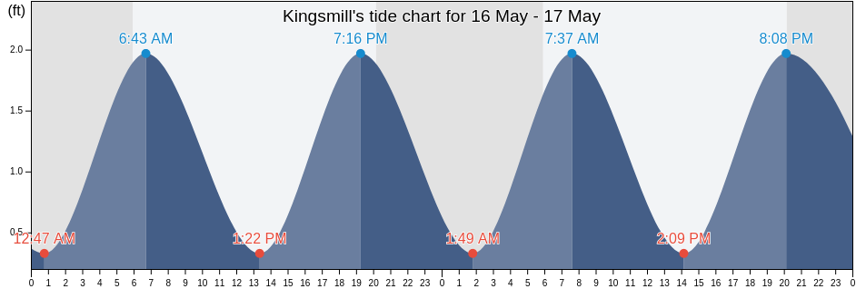 Kingsmill, City of Williamsburg, Virginia, United States tide chart