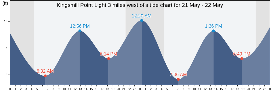 Kingsmill Point Light 3 miles west of, Sitka City and Borough, Alaska, United States tide chart