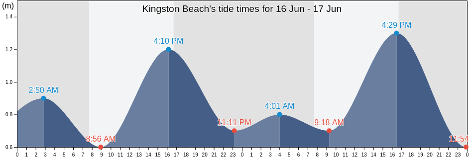 Kingston Beach, Kingborough, Tasmania, Australia tide chart