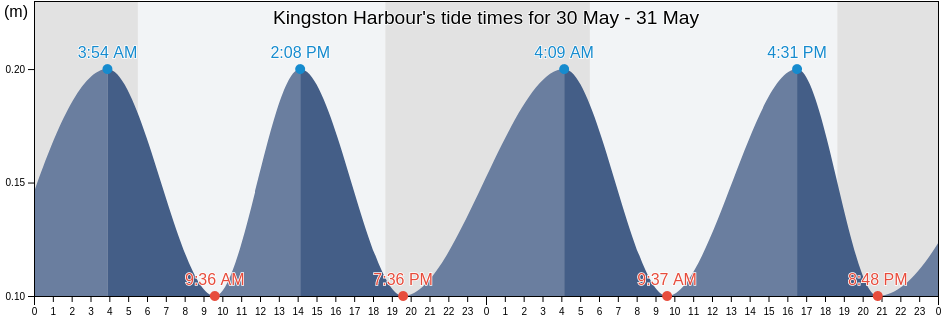 Kingston Harbour, Newport East, Kingston, Jamaica tide chart