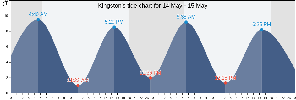 Kingston, Plymouth County, Massachusetts, United States tide chart
