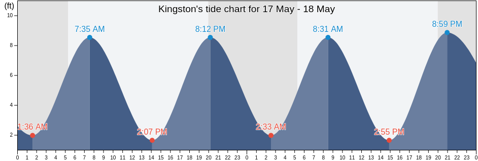 Kingston, Plymouth County, Massachusetts, United States tide chart