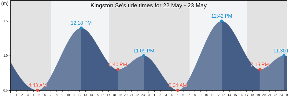 Kingston Se, Kingston, South Australia, Australia tide chart