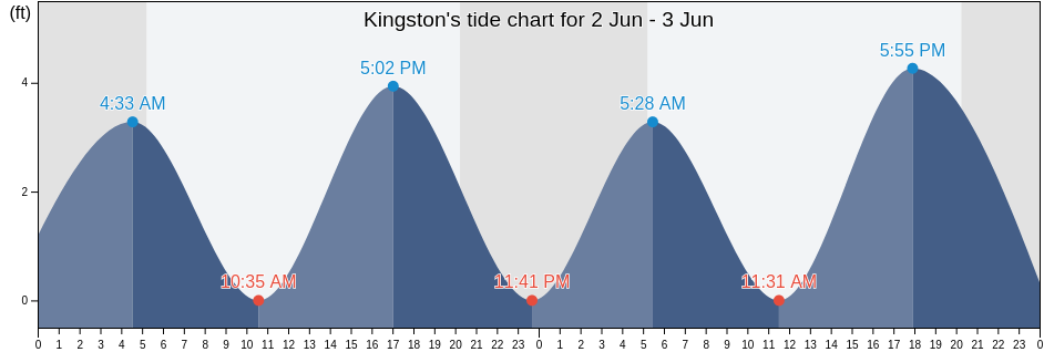 Kingston, Washington County, Rhode Island, United States tide chart
