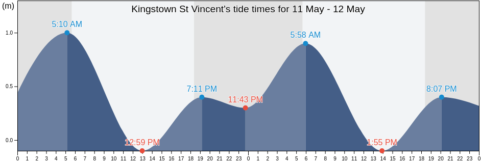 Kingstown St Vincent, Martinique, Martinique, Martinique tide chart