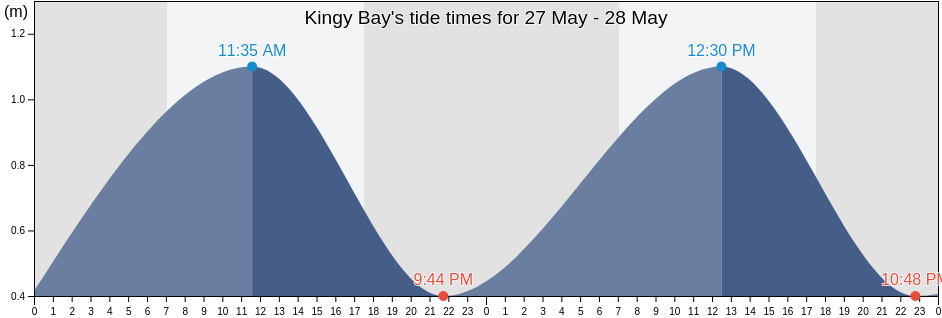 Kingy Bay, Western Australia, Australia tide chart