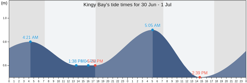 Kingy Bay, Western Australia, Australia tide chart