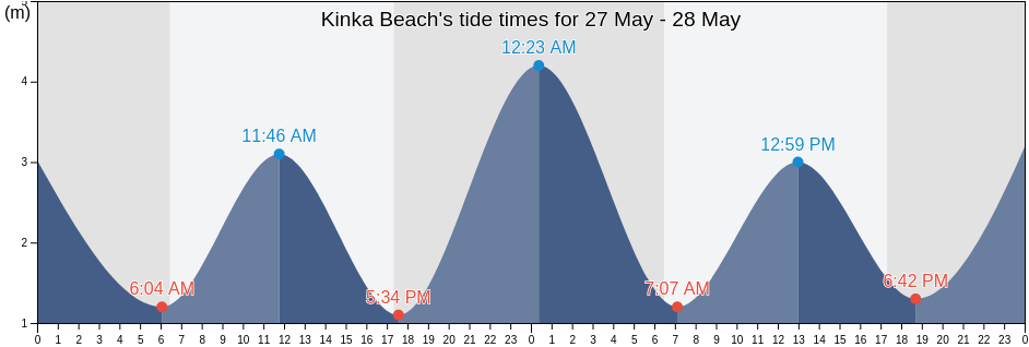 Kinka Beach, Queensland, Australia tide chart