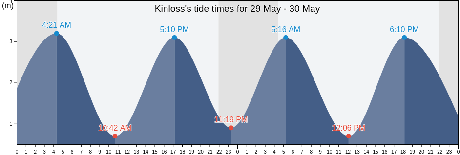 Kinloss, Moray, Scotland, United Kingdom tide chart